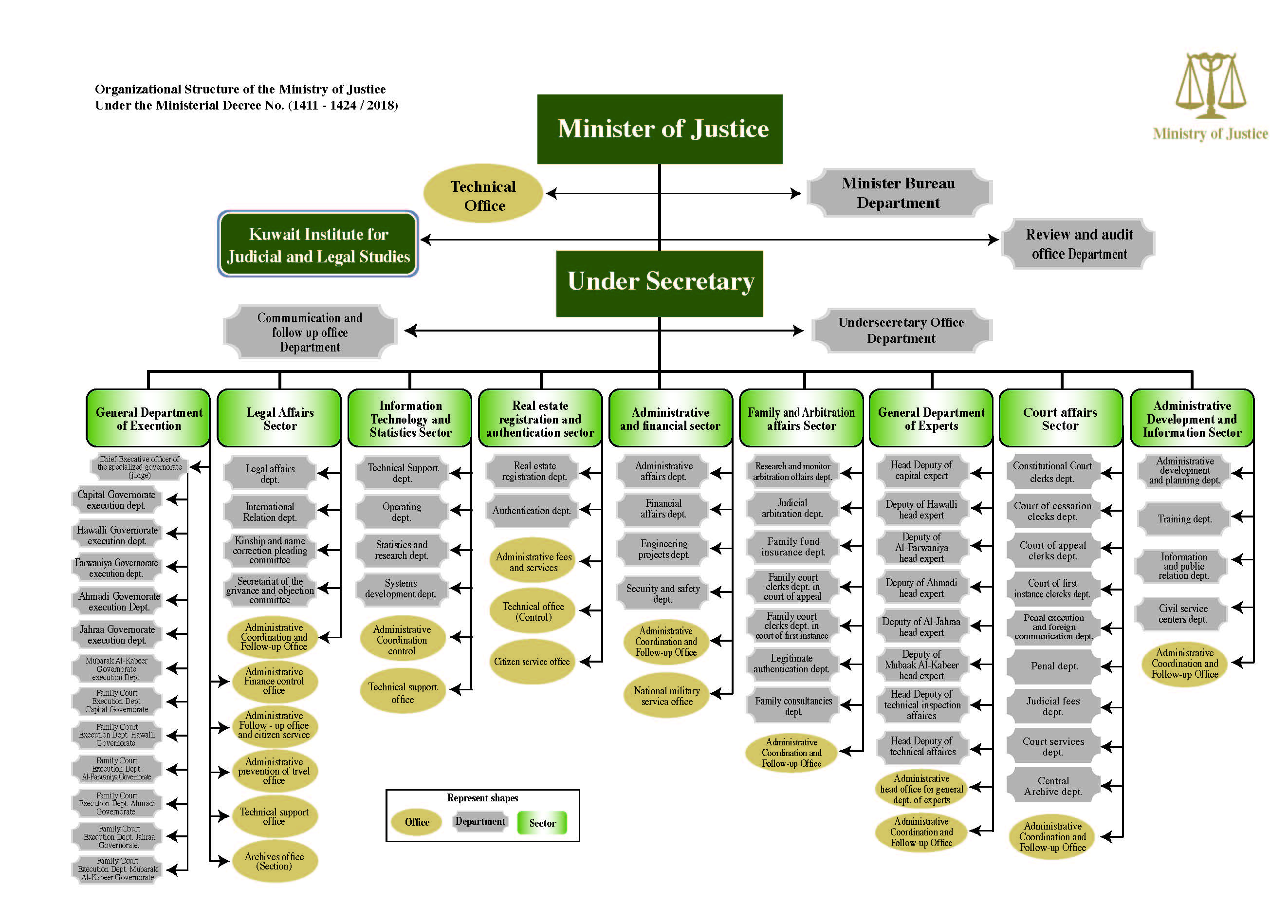 Justice Department Organizational Chart